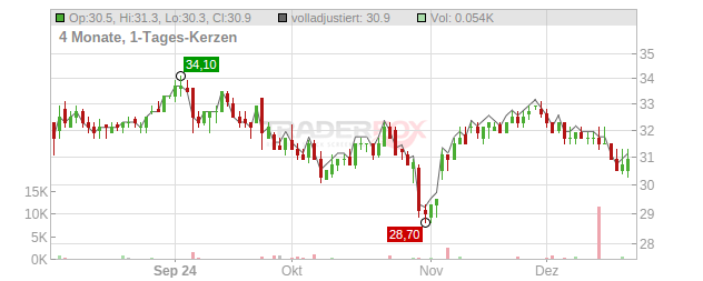 Invitation Homes Chart