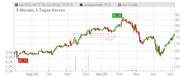 LIBERTY MED.A FORMULA ONE Chart