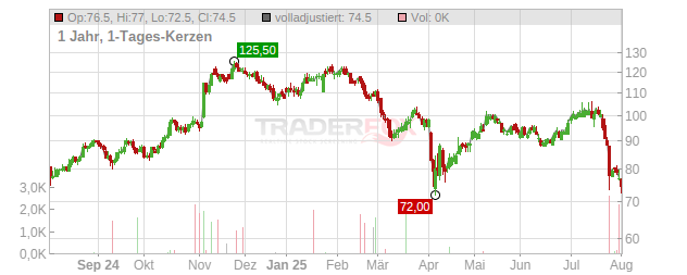 Pinnacle Financial Partners Chart