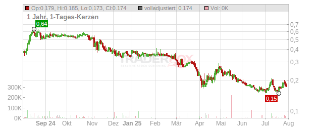 Planet 13 Holdings Chart