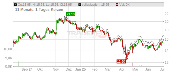 Provident Financial Services Chart