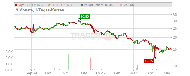 Quanex Building Products Chart
