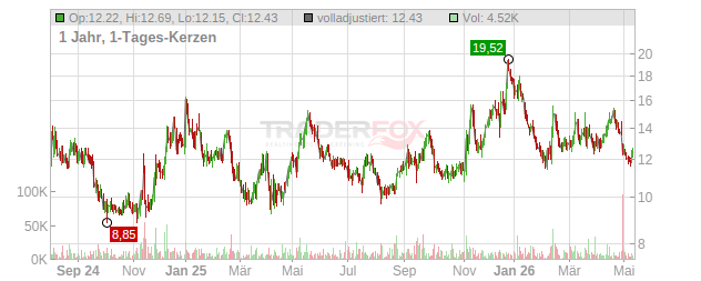 Rivian Automotive Chart