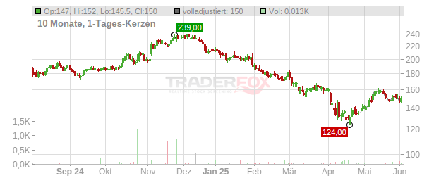 Virtus Investment Partners Chart