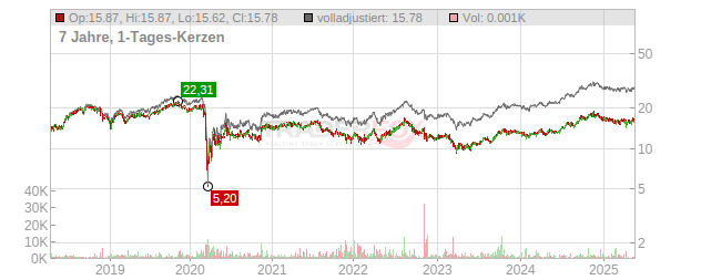 Sabra Health Care Reit Chart