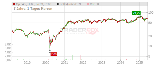 Boyd Gaming Chart