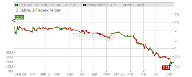 Helport AI Limited Chart