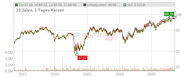 Ameris Bancorp. Chart