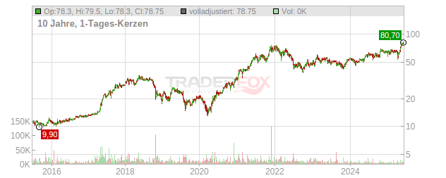 Einhell Germany Chart