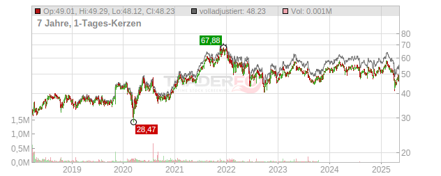 Siemens Healthineers Chart