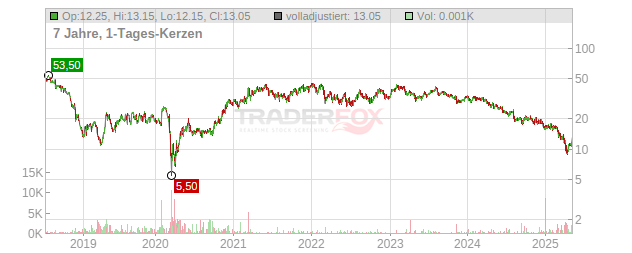 Adient Chart