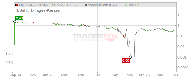 NetMedia Group Chart