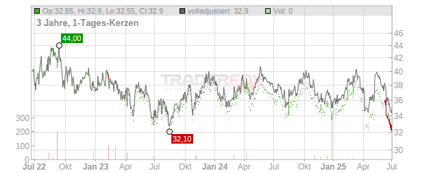 Holmen Chart