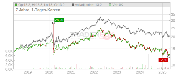Telus Chart