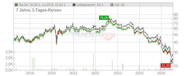 Brown-Forman Chart