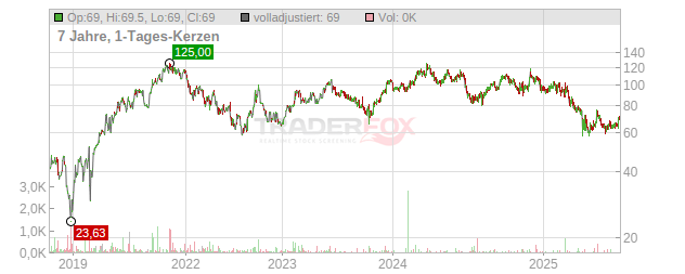 Floor & Decor Holdings Chart