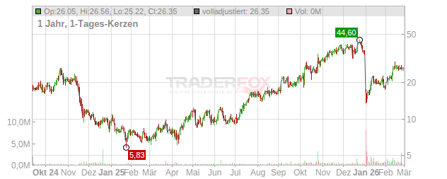 Zenas BioPharma Chart