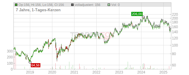 Alamo Group Chart