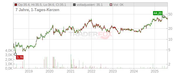 Red Violet Chart