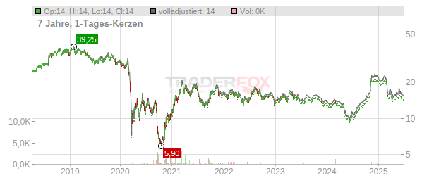 Marcus Chart