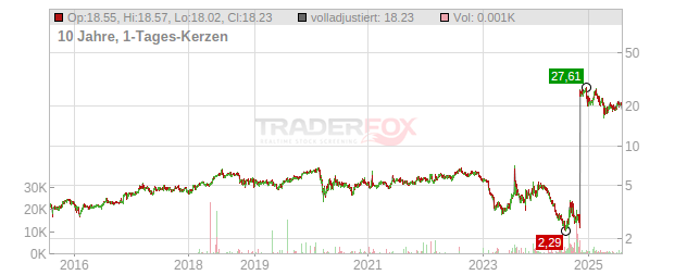 Sirius XM Holdings Chart