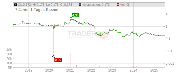 Bioporto Chart