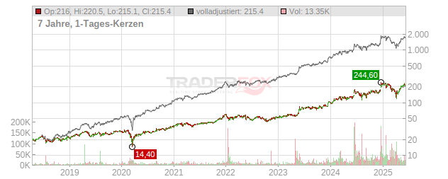 Broadcom Chart