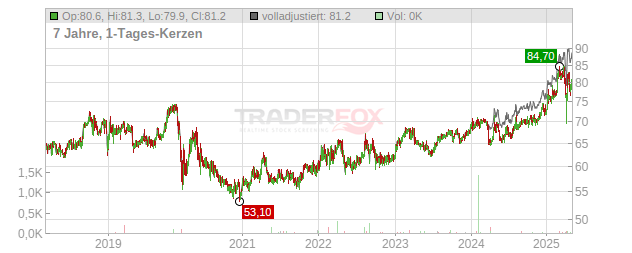 Basler Kantonalbank Chart