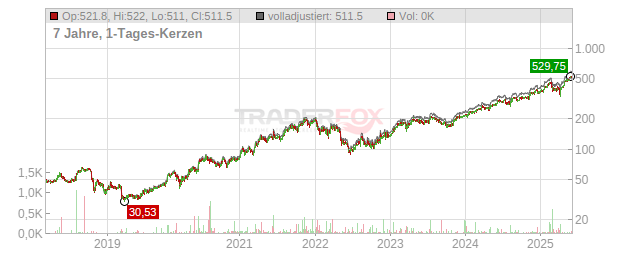 Swissquote GRP Holding Chart