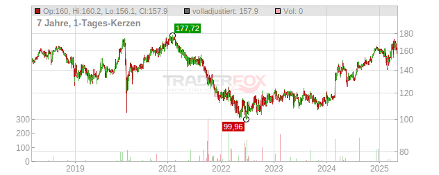 IVF Hartmann Holding Chart