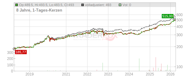 Plazza Namen-Akt-A Chart