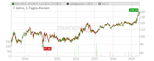Walliser Kantonalbank Chart
