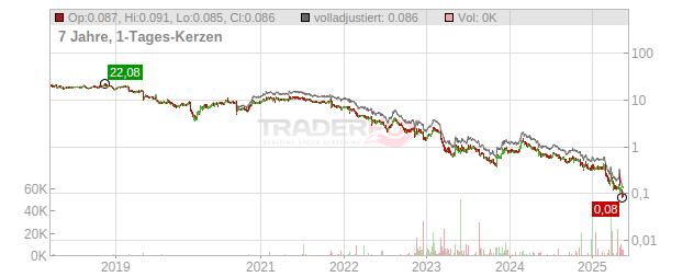 QVC Group Chart