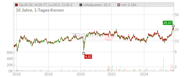 Seabridge Gold Chart