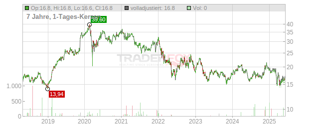 Cannae Holdings Chart