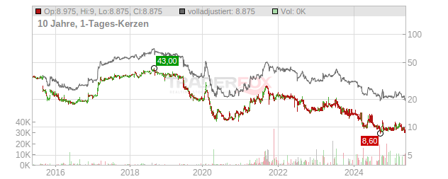 KAP Chart