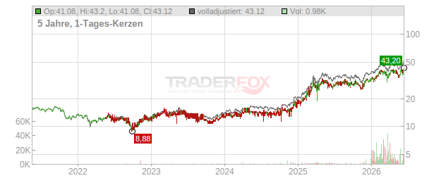 Porr Chart