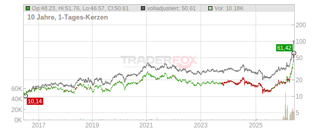 Murata Manufacturing Chart