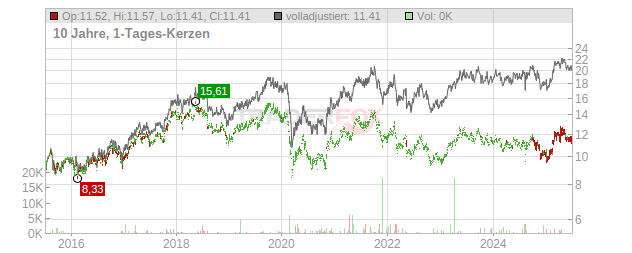 Asahi Group Holdings Chart