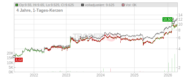 Citizen Holdings Chart