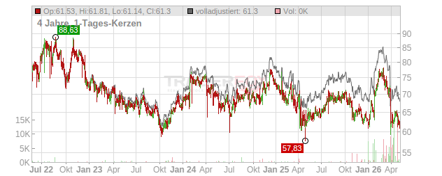 Sysco Chart