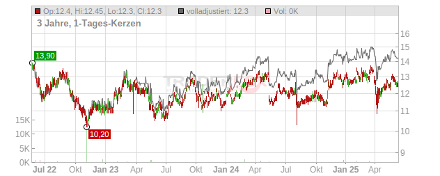 Tosoh Chart