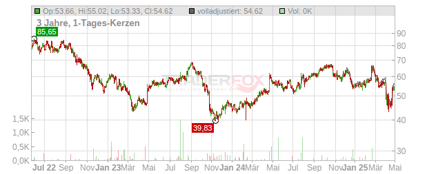 Hasbro Chart
