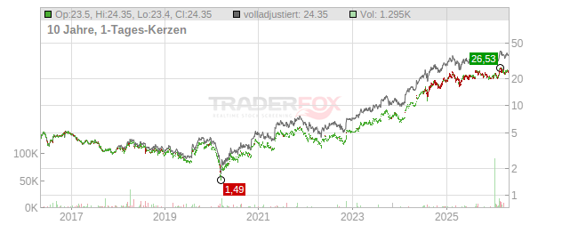 ASICS Chart