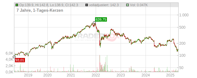 EPAM Systems Chart