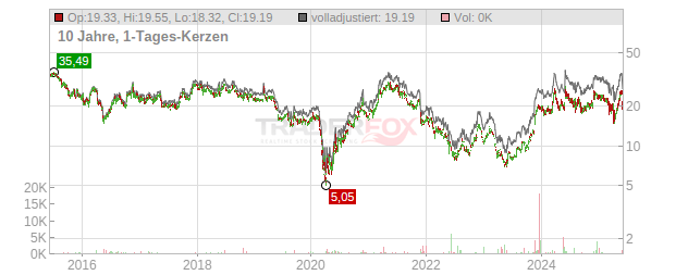 Gap Chart