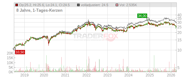 DEFAMA Deutsche Fachmarkt Chart