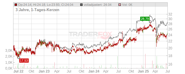 United Overseas Bank Chart