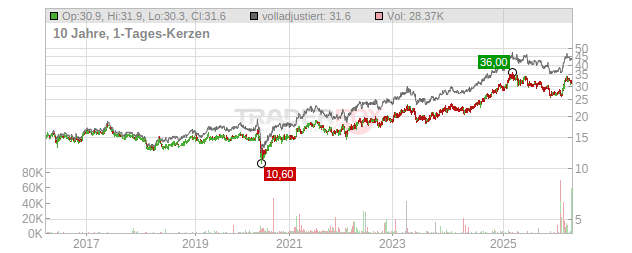 Deutsche Telekom Chart