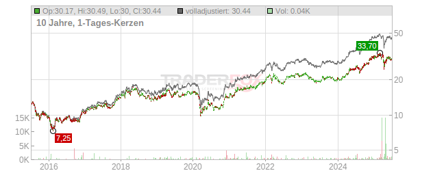 DBS Group Holdings Chart